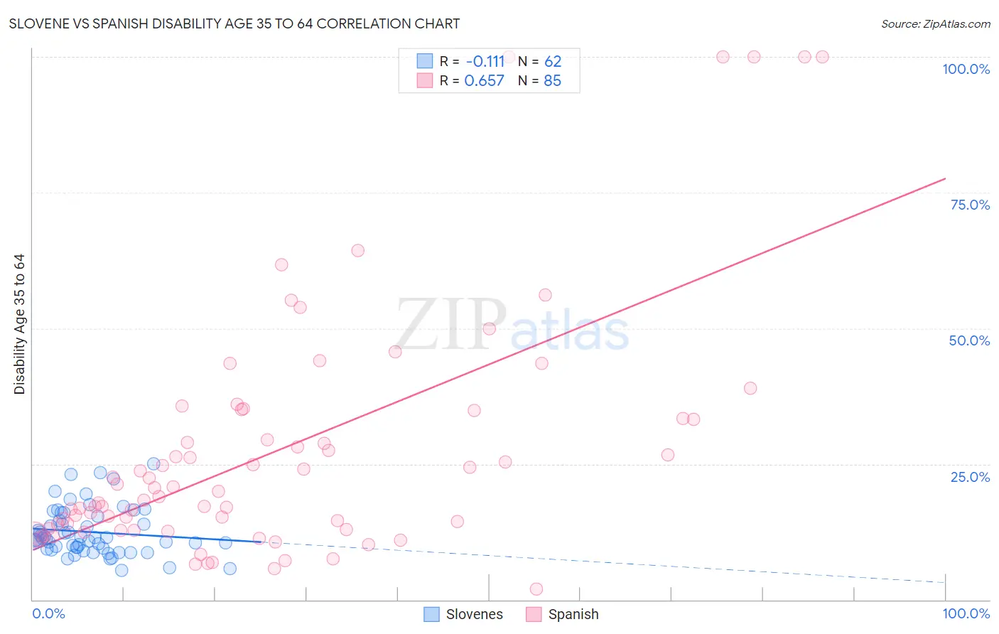 Slovene vs Spanish Disability Age 35 to 64