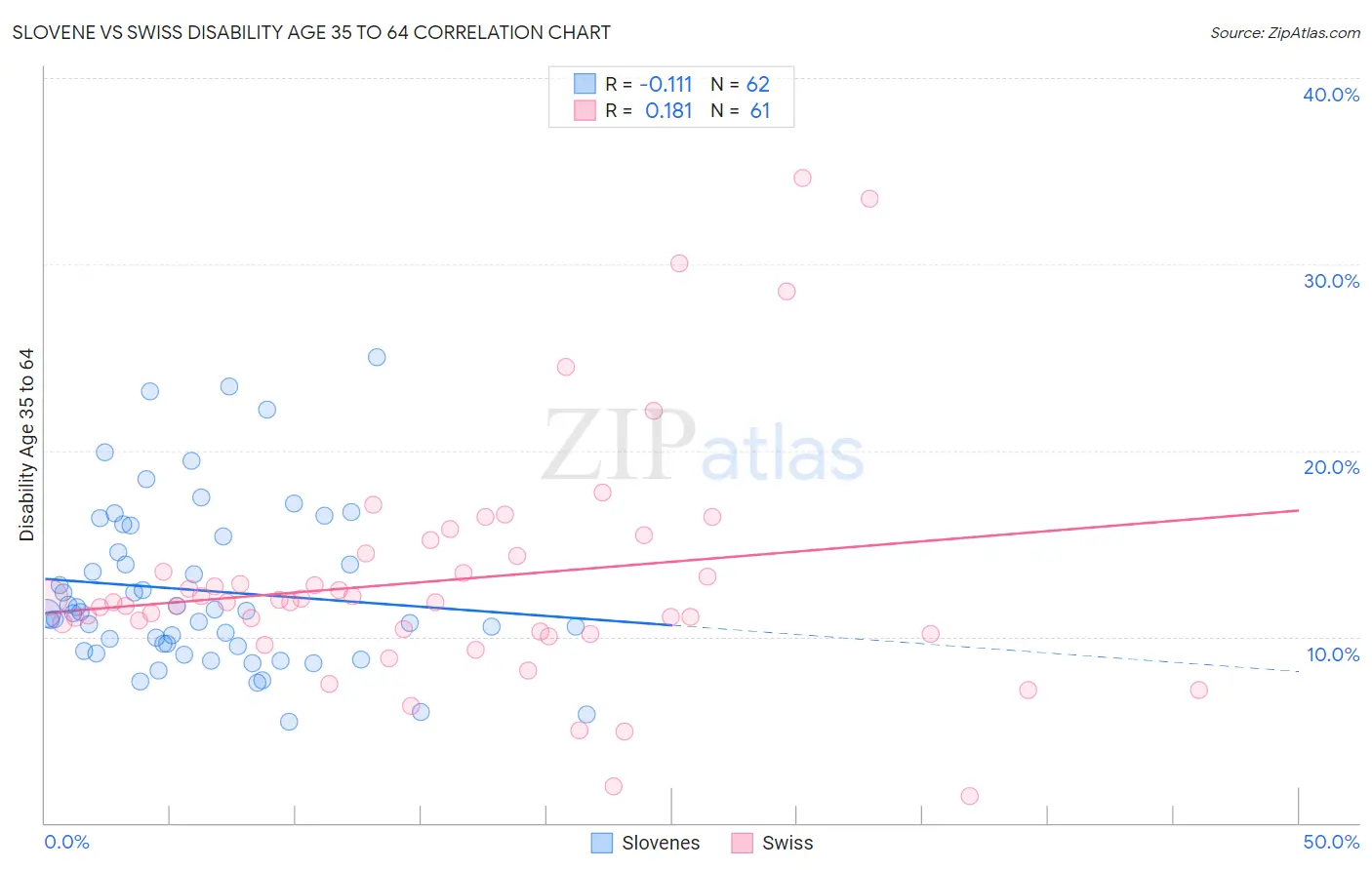 Slovene vs Swiss Disability Age 35 to 64