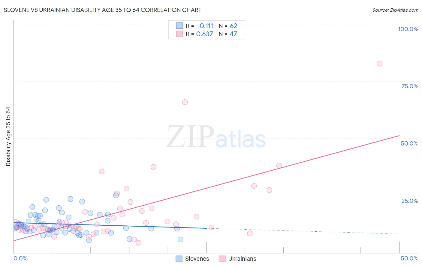 Slovene vs Ukrainian Disability Age 35 to 64