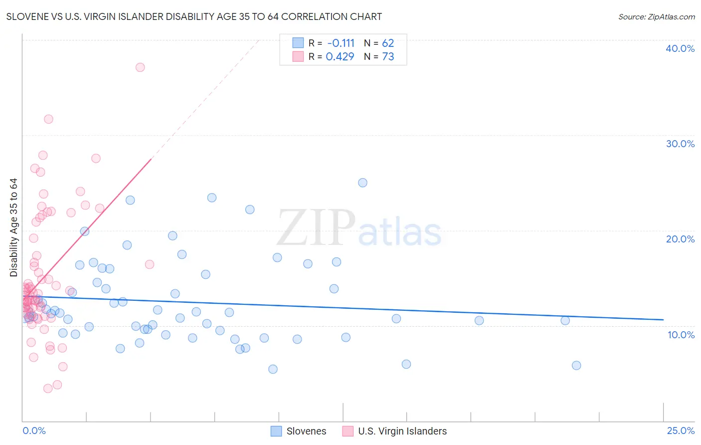 Slovene vs U.S. Virgin Islander Disability Age 35 to 64