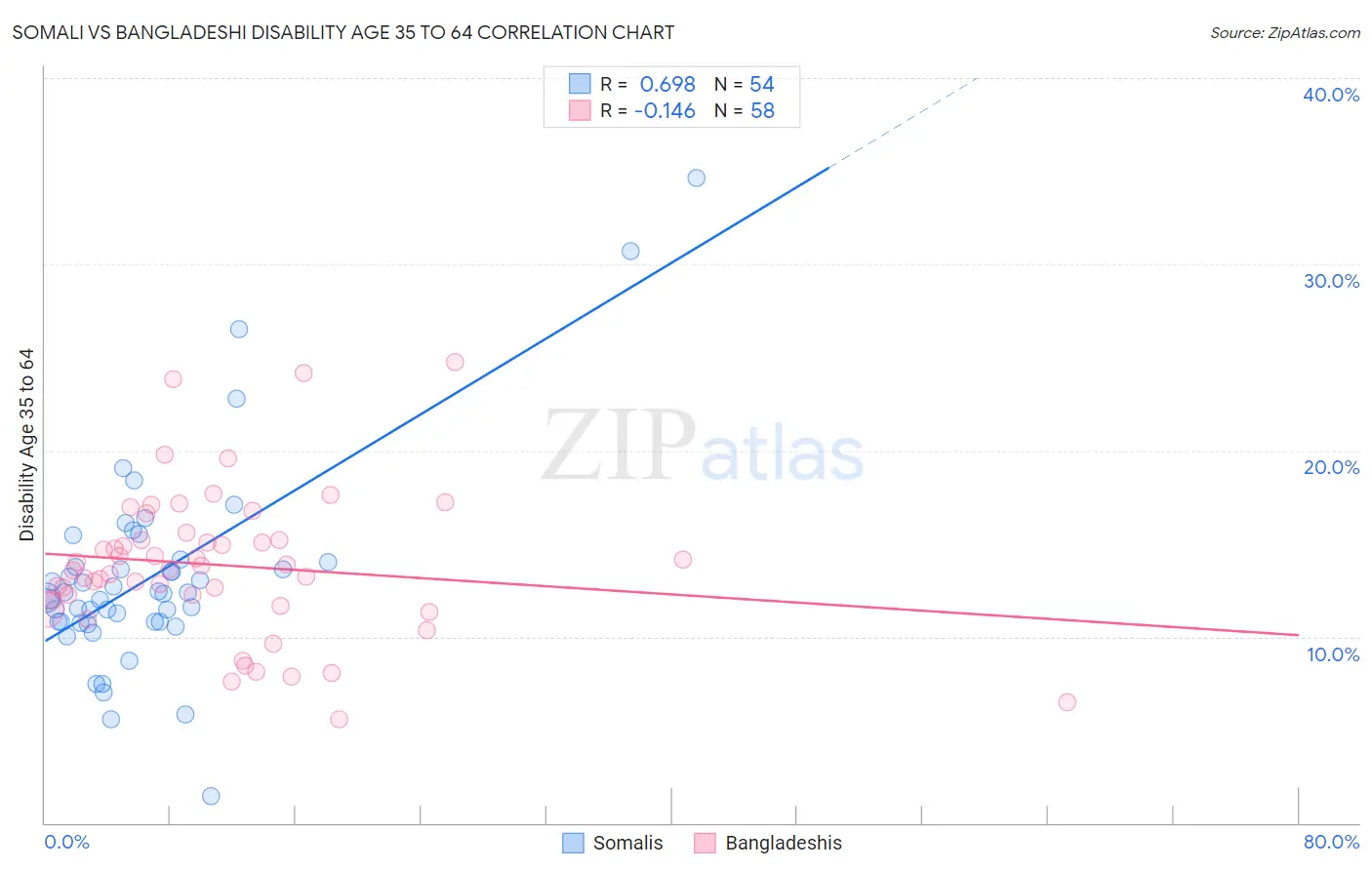 Somali vs Bangladeshi Disability Age 35 to 64