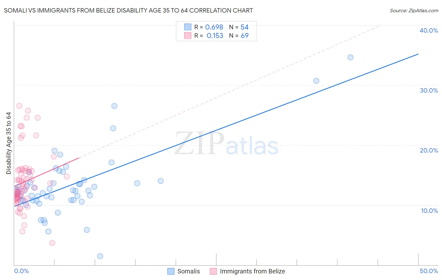 Somali vs Immigrants from Belize Disability Age 35 to 64