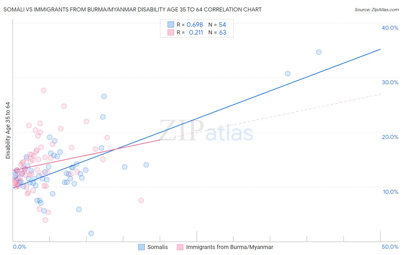 Somali vs Immigrants from Burma/Myanmar Disability Age 35 to 64