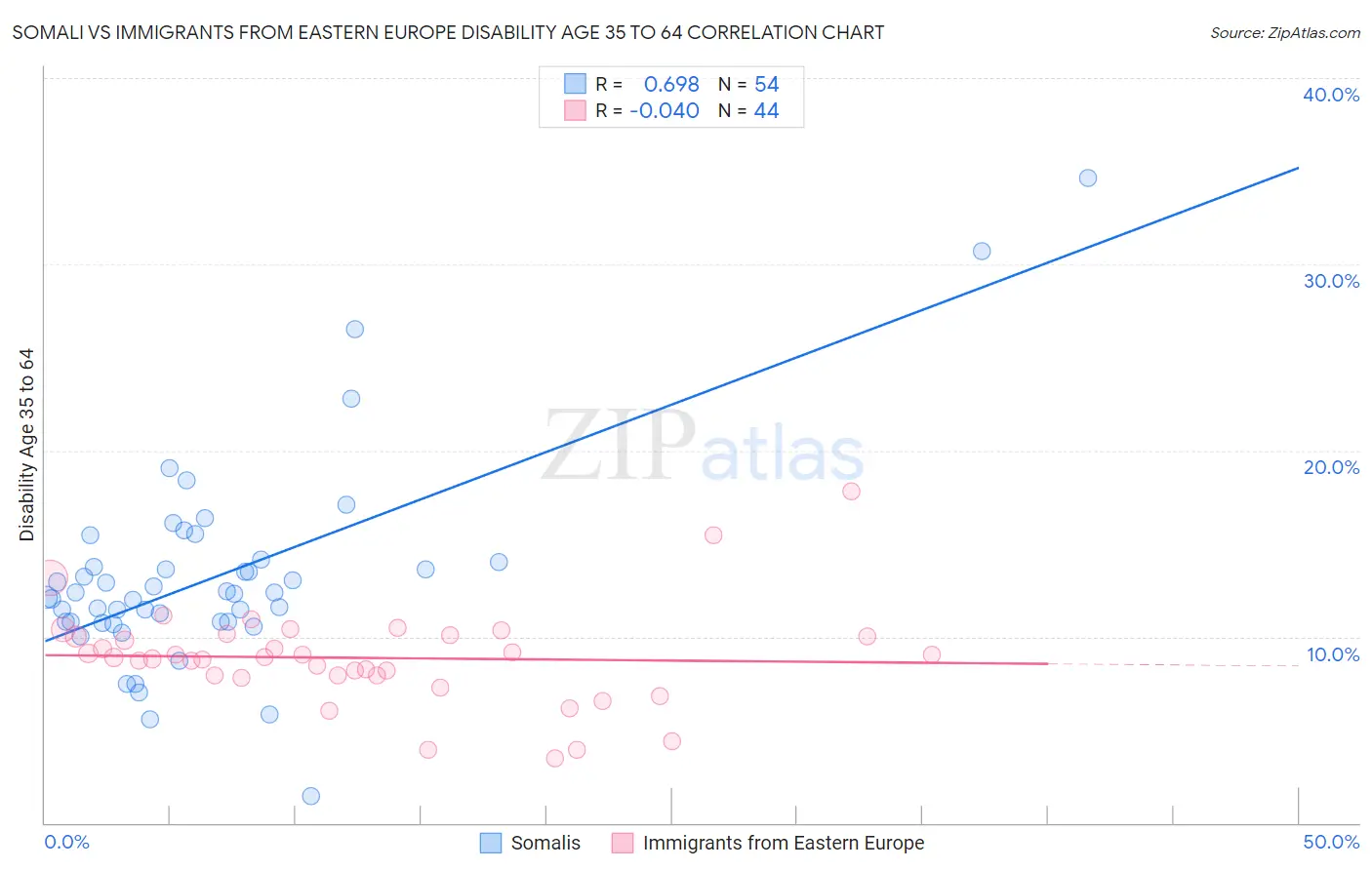 Somali vs Immigrants from Eastern Europe Disability Age 35 to 64