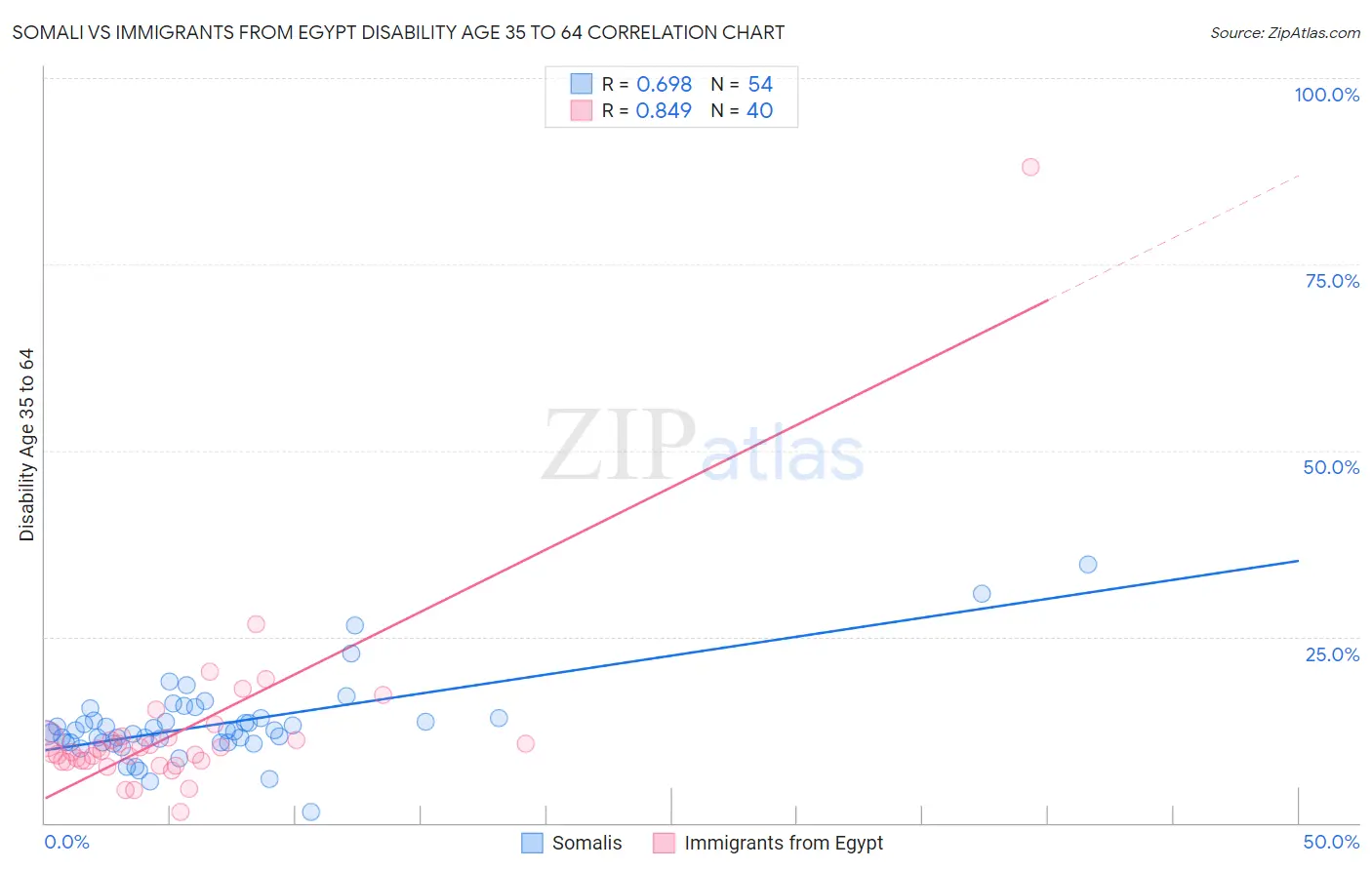 Somali vs Immigrants from Egypt Disability Age 35 to 64