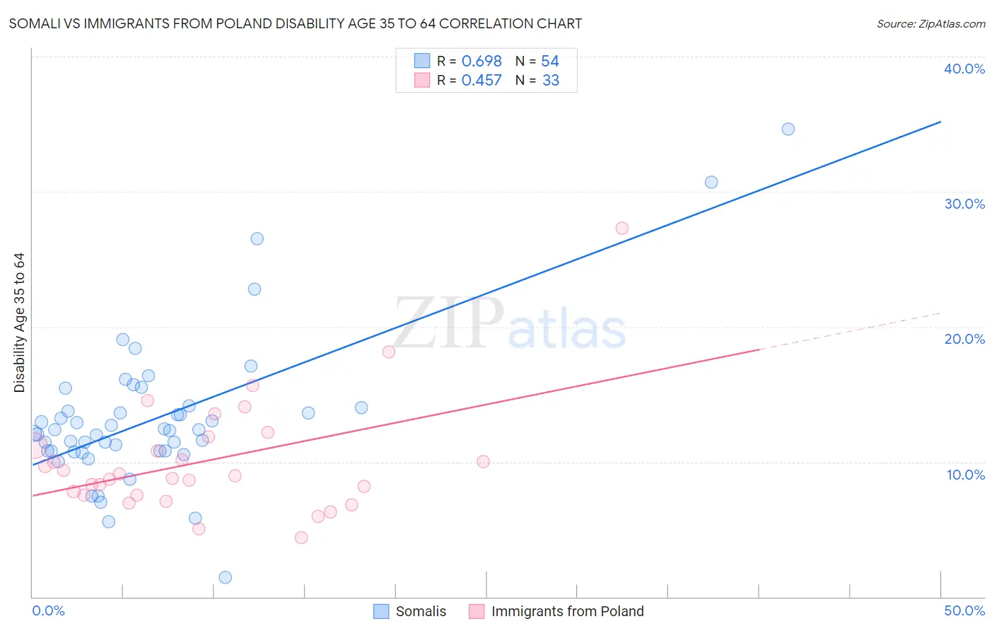 Somali vs Immigrants from Poland Disability Age 35 to 64