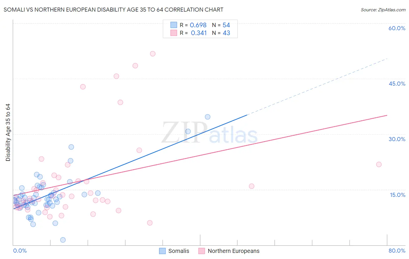 Somali vs Northern European Disability Age 35 to 64