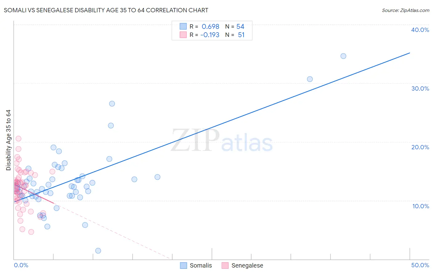 Somali vs Senegalese Disability Age 35 to 64