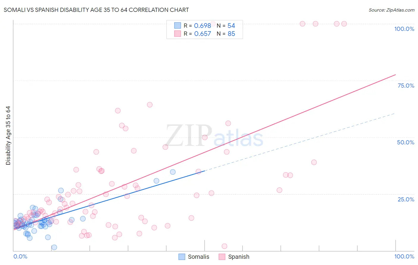 Somali vs Spanish Disability Age 35 to 64