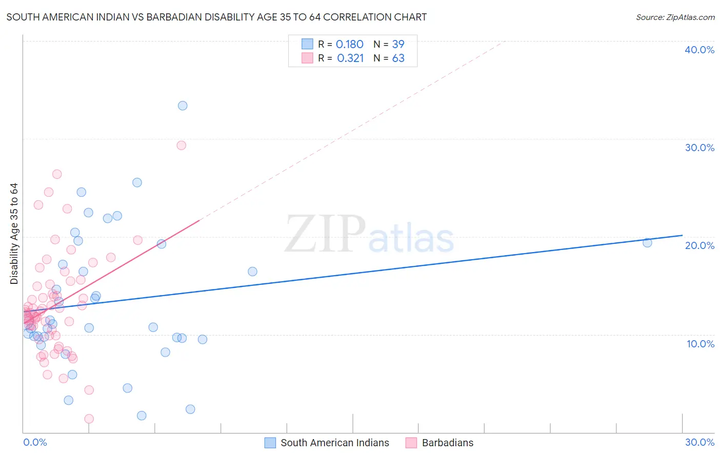 South American Indian vs Barbadian Disability Age 35 to 64