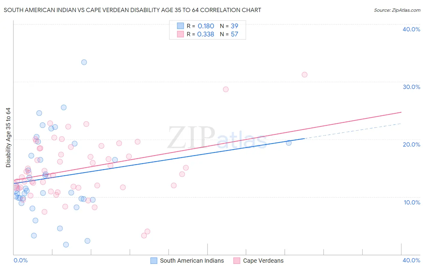 South American Indian vs Cape Verdean Disability Age 35 to 64