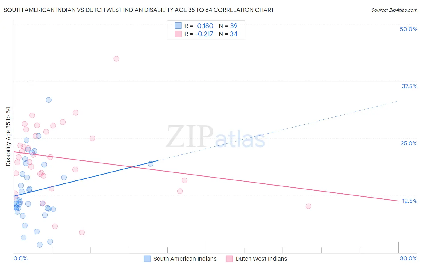 South American Indian vs Dutch West Indian Disability Age 35 to 64