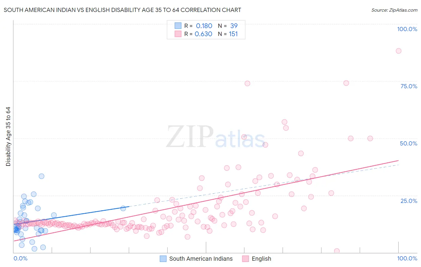 South American Indian vs English Disability Age 35 to 64