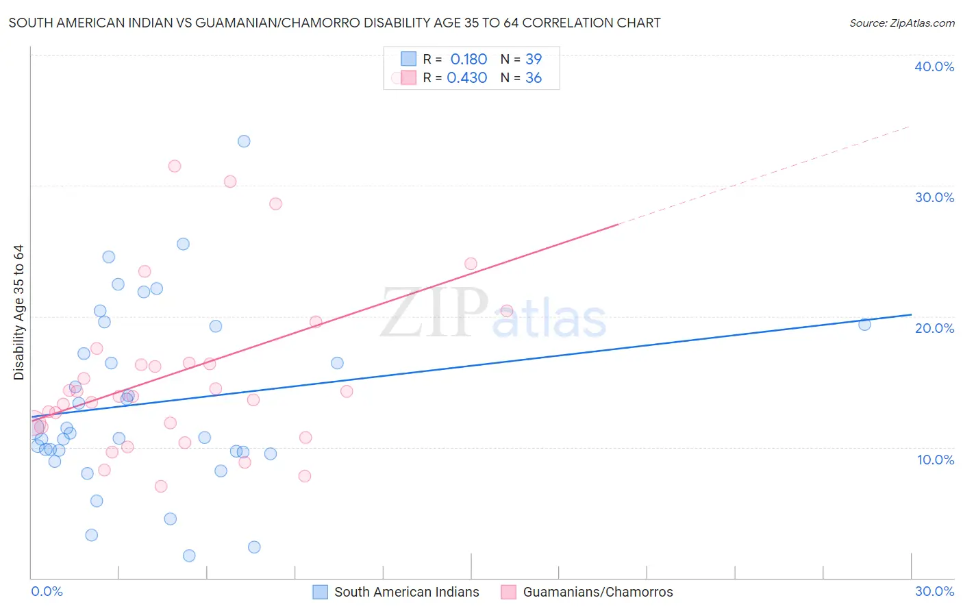 South American Indian vs Guamanian/Chamorro Disability Age 35 to 64