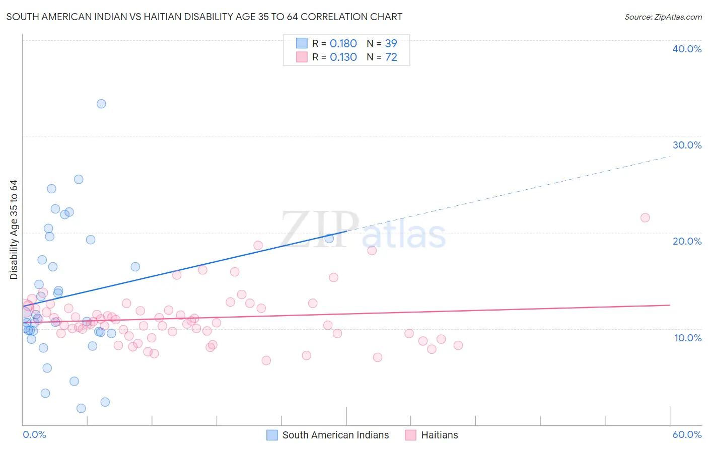 South American Indian vs Haitian Disability Age 35 to 64