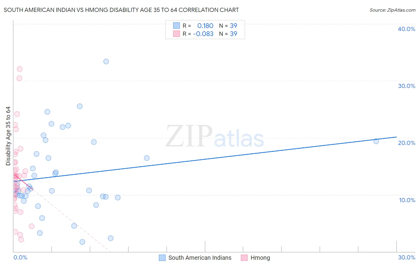 South American Indian vs Hmong Disability Age 35 to 64