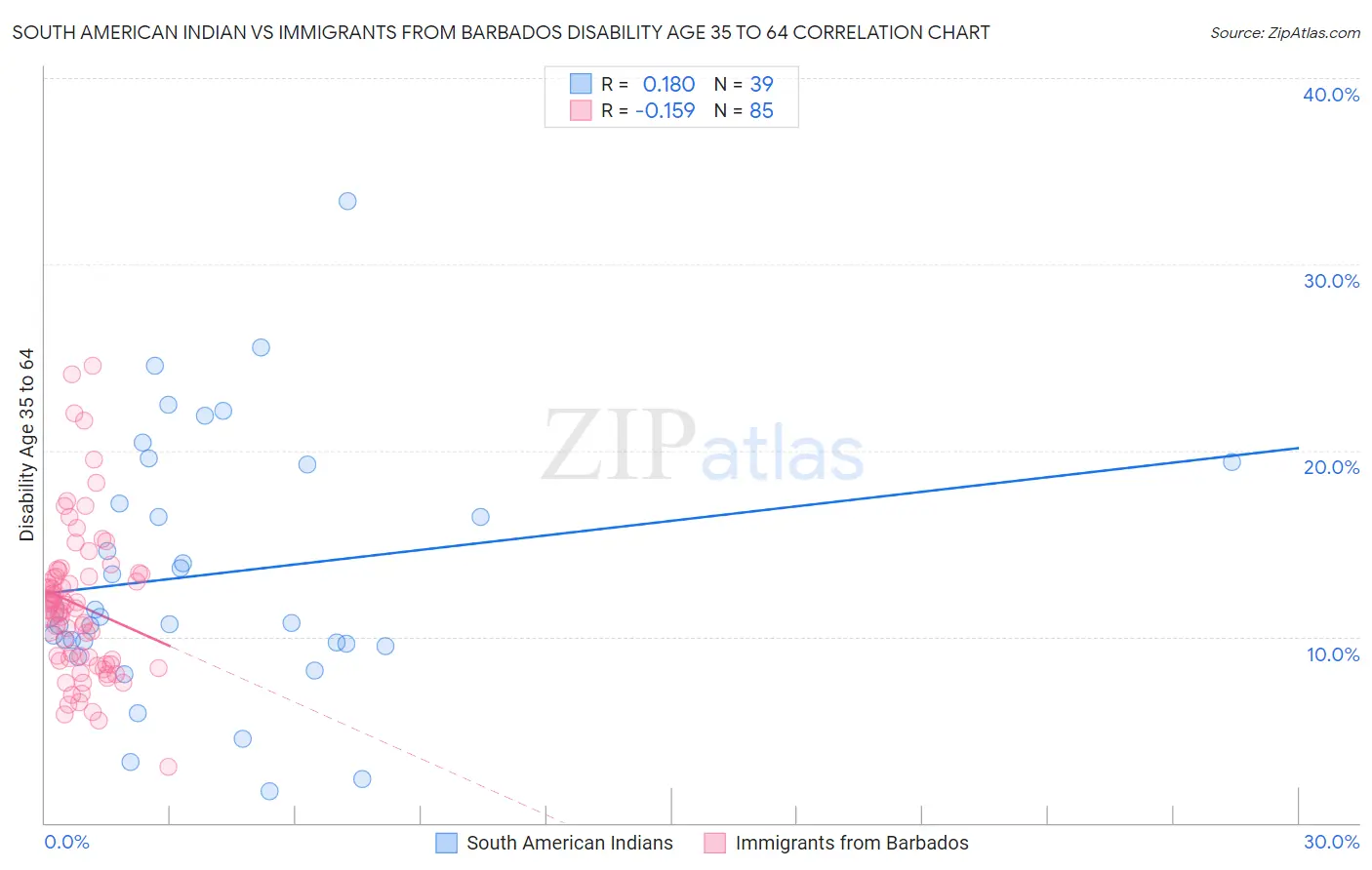 South American Indian vs Immigrants from Barbados Disability Age 35 to 64