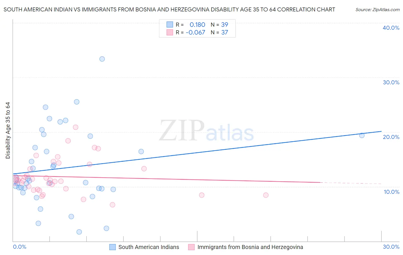 South American Indian vs Immigrants from Bosnia and Herzegovina Disability Age 35 to 64