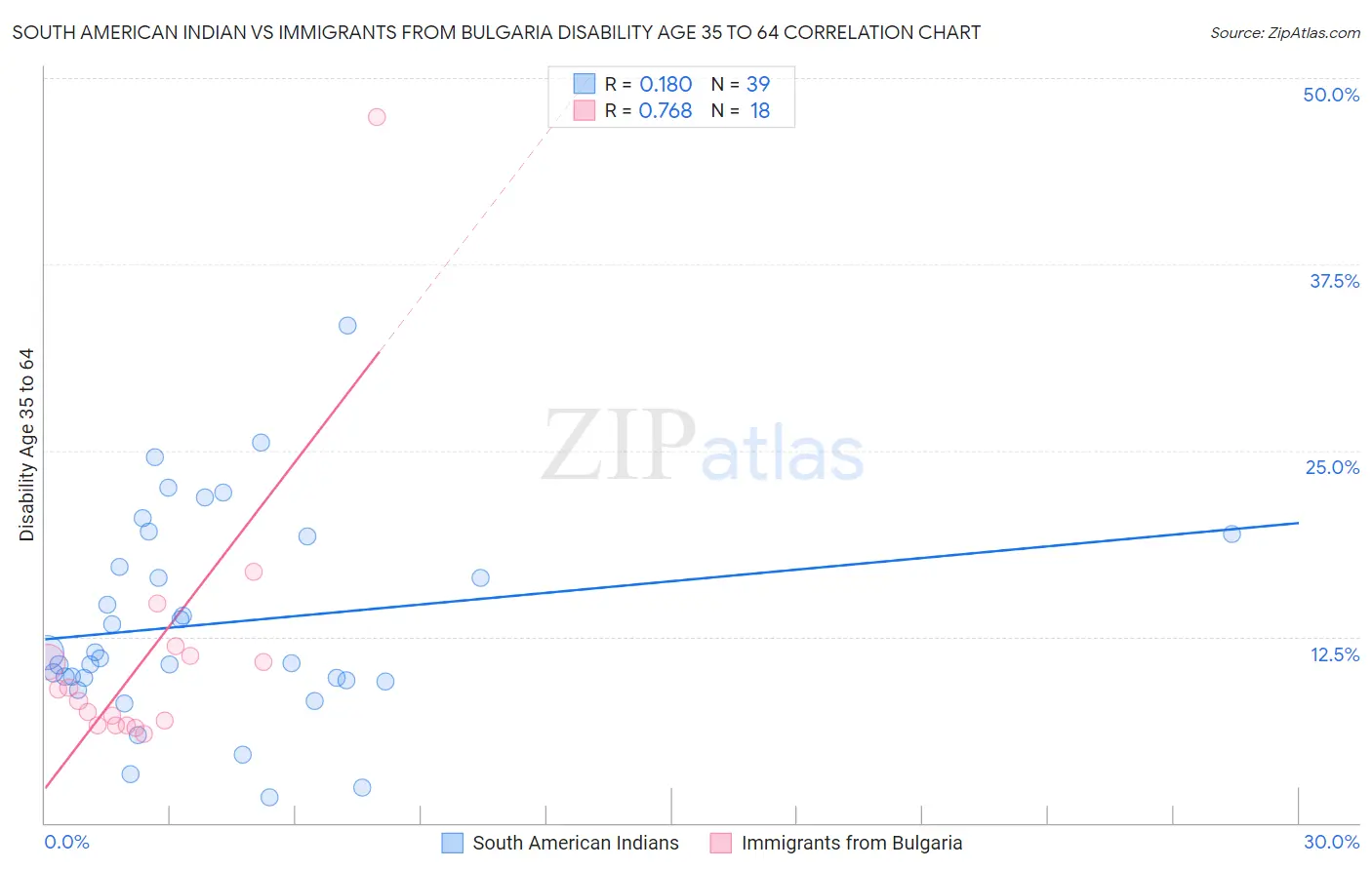 South American Indian vs Immigrants from Bulgaria Disability Age 35 to 64