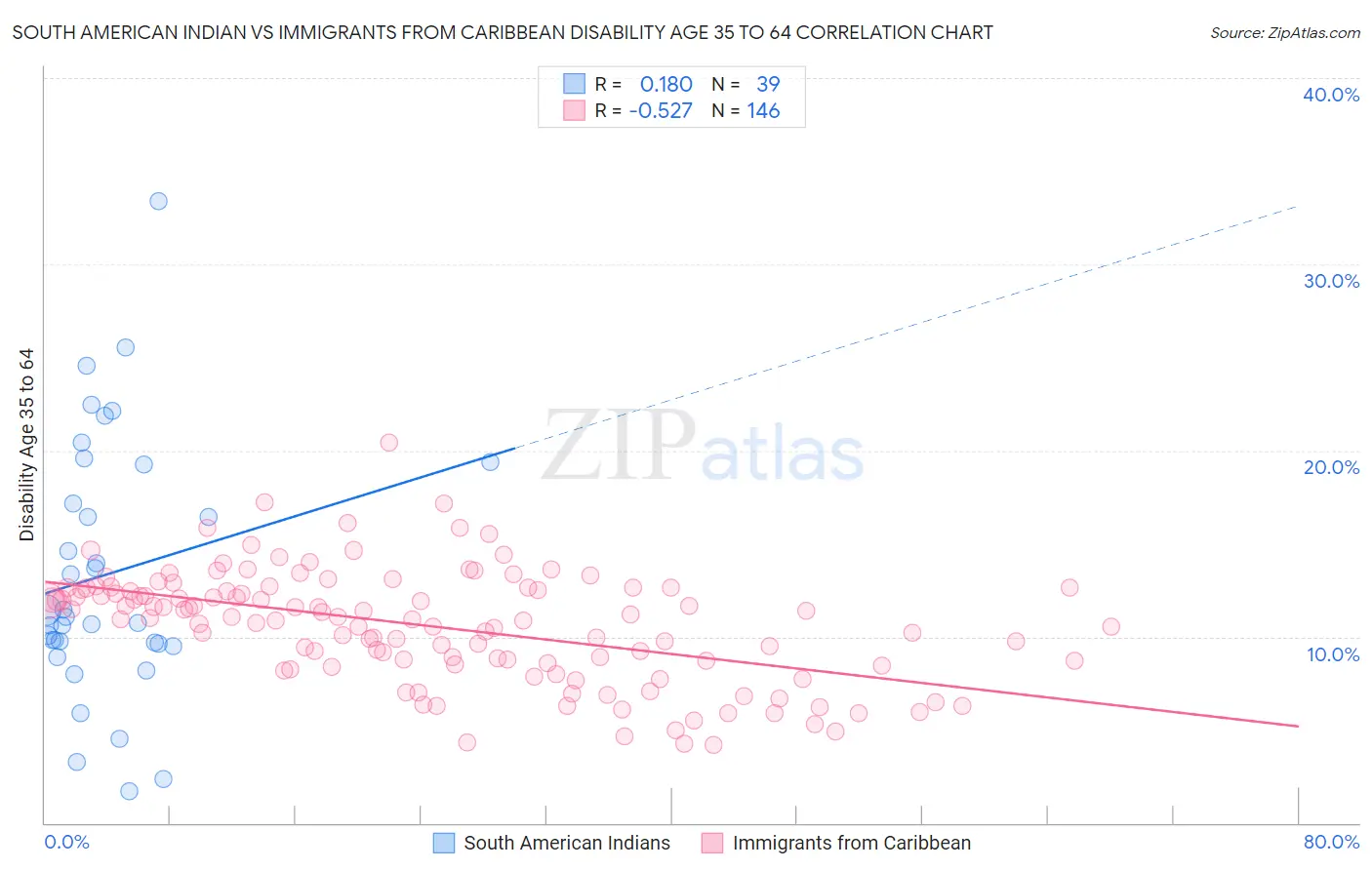 South American Indian vs Immigrants from Caribbean Disability Age 35 to 64