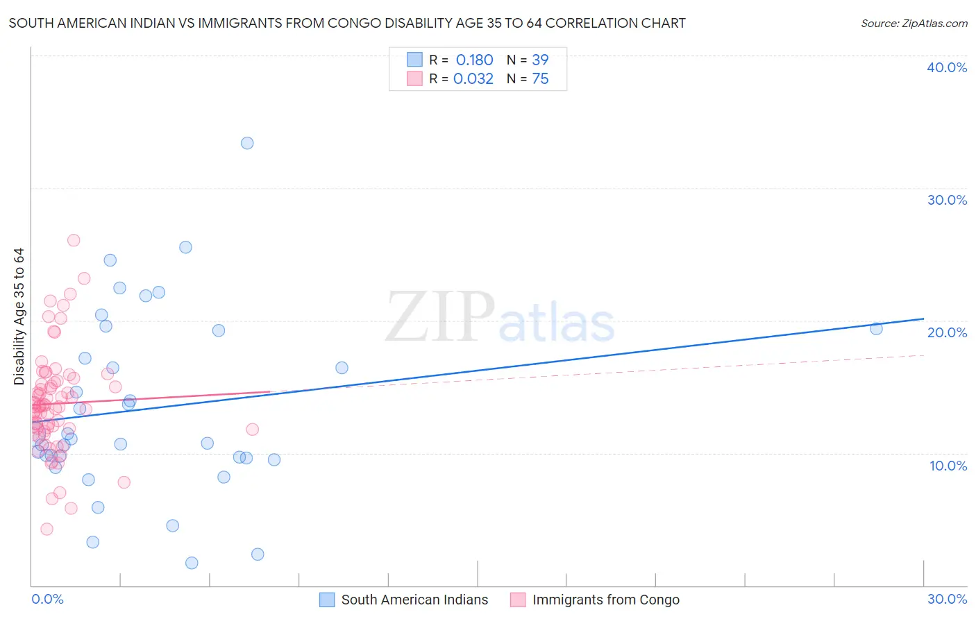 South American Indian vs Immigrants from Congo Disability Age 35 to 64