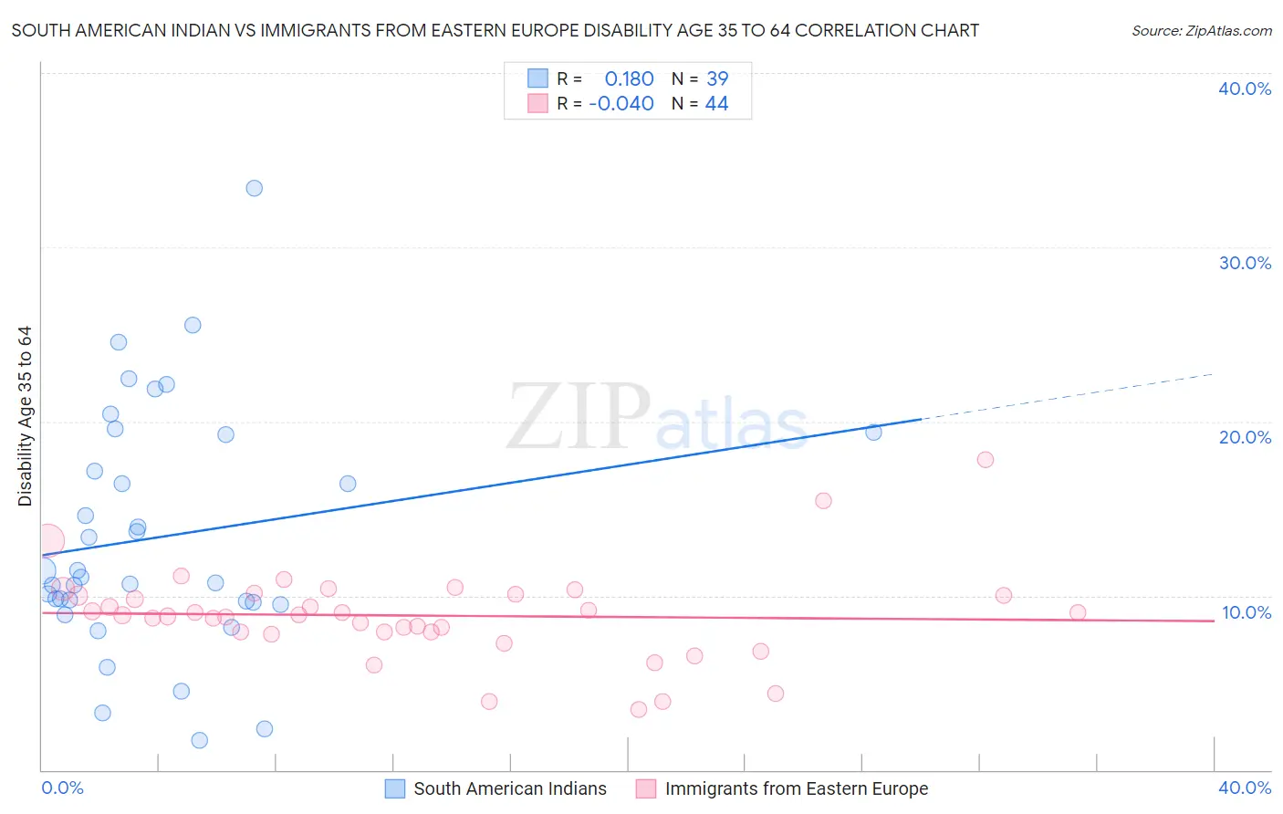 South American Indian vs Immigrants from Eastern Europe Disability Age 35 to 64