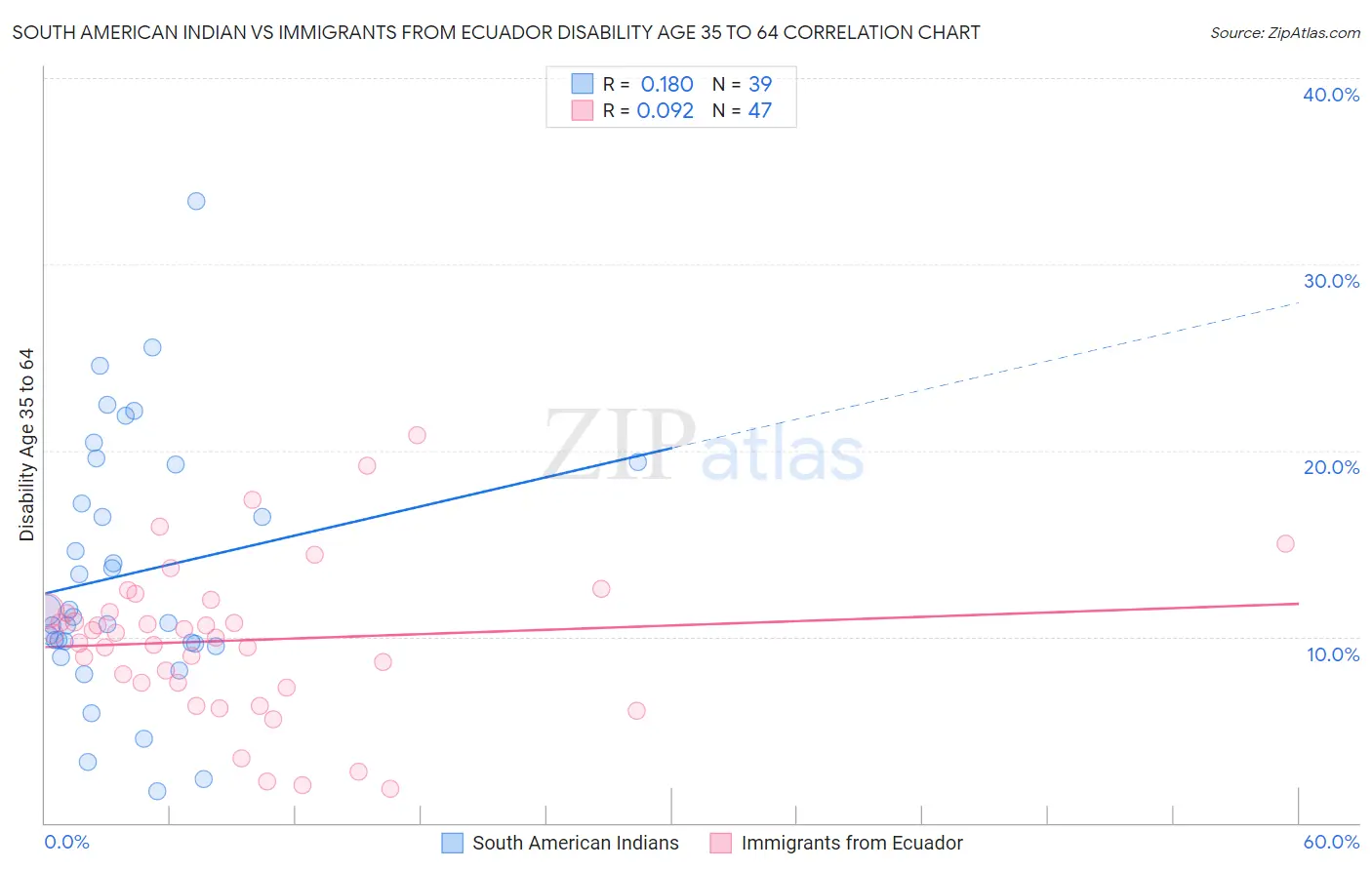 South American Indian vs Immigrants from Ecuador Disability Age 35 to 64