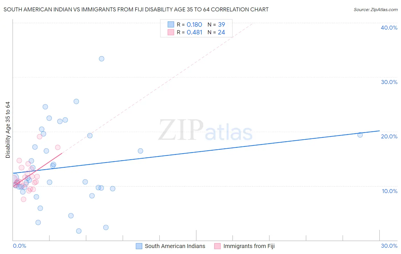 South American Indian vs Immigrants from Fiji Disability Age 35 to 64