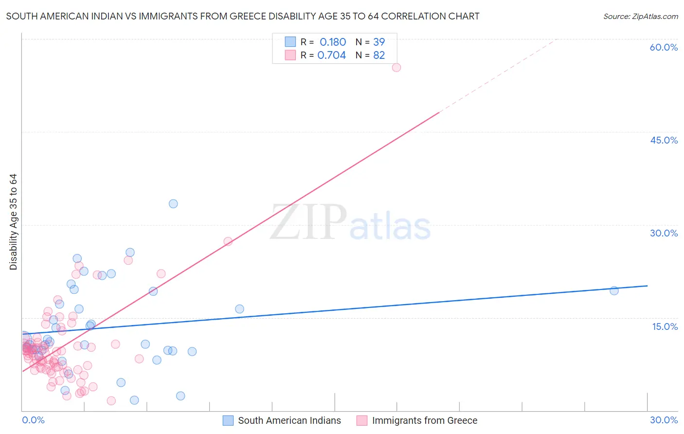 South American Indian vs Immigrants from Greece Disability Age 35 to 64