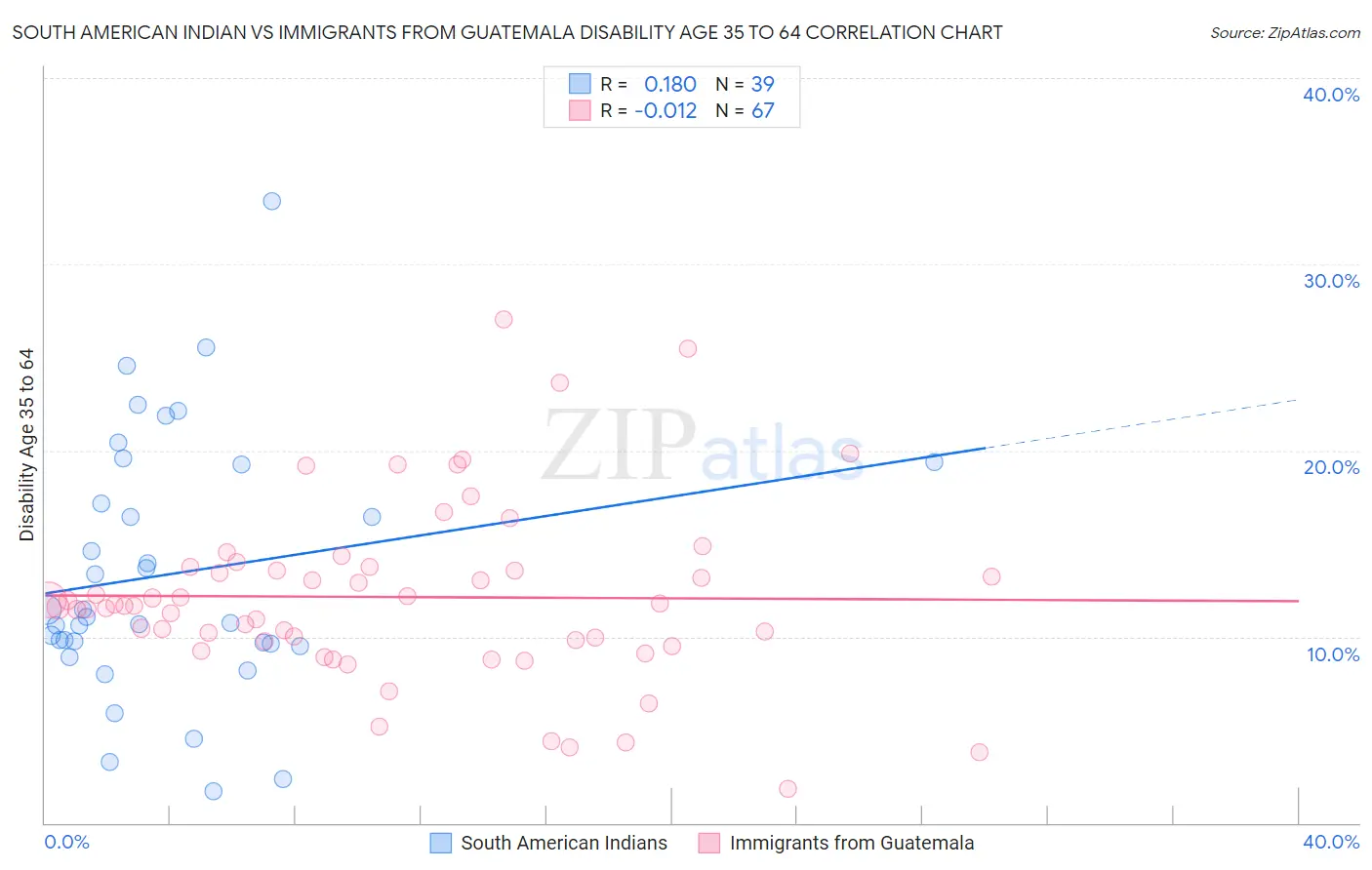 South American Indian vs Immigrants from Guatemala Disability Age 35 to 64