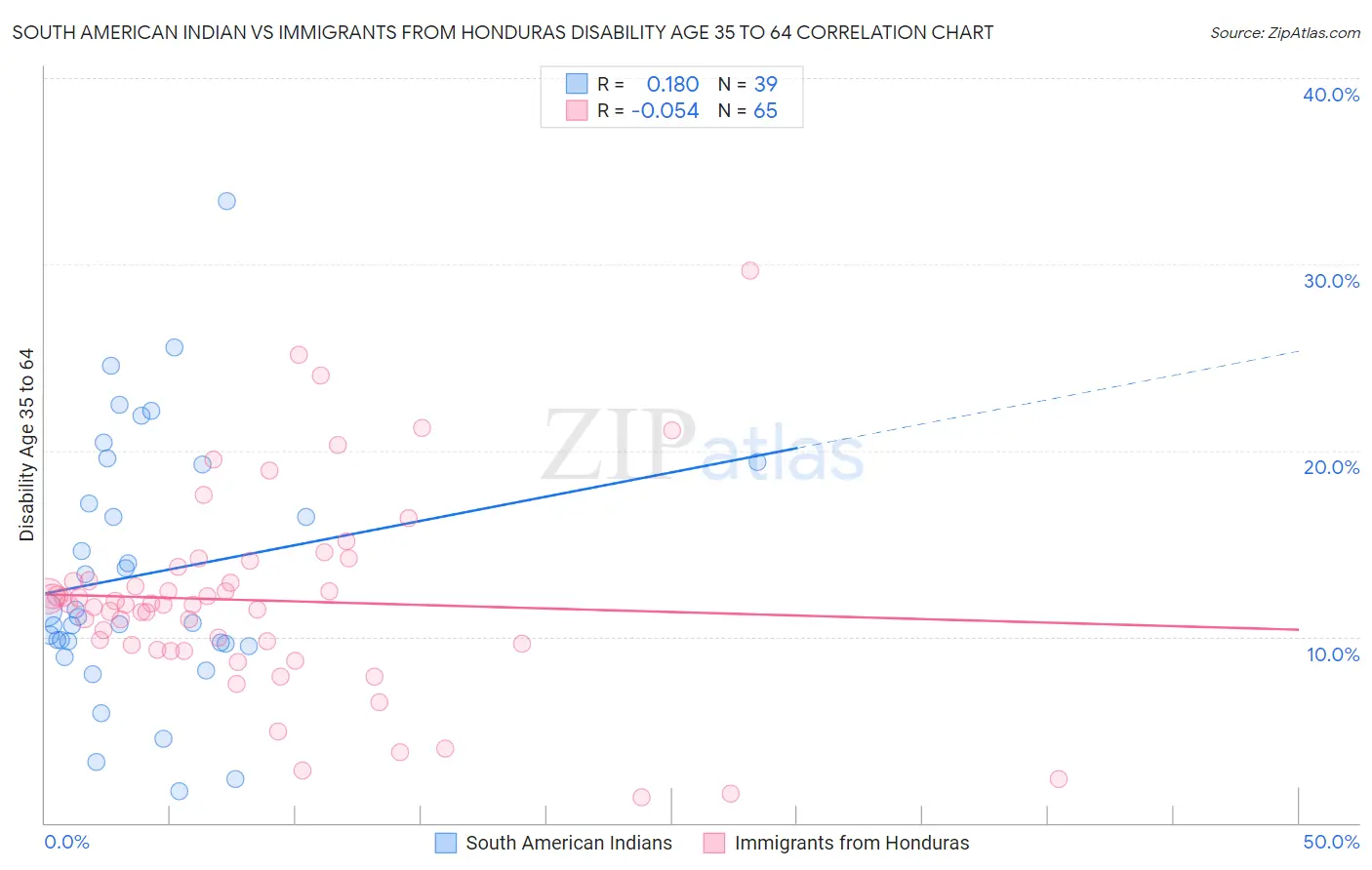 South American Indian vs Immigrants from Honduras Disability Age 35 to 64