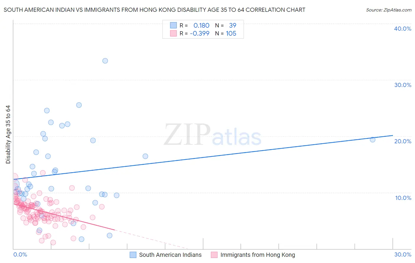 South American Indian vs Immigrants from Hong Kong Disability Age 35 to 64