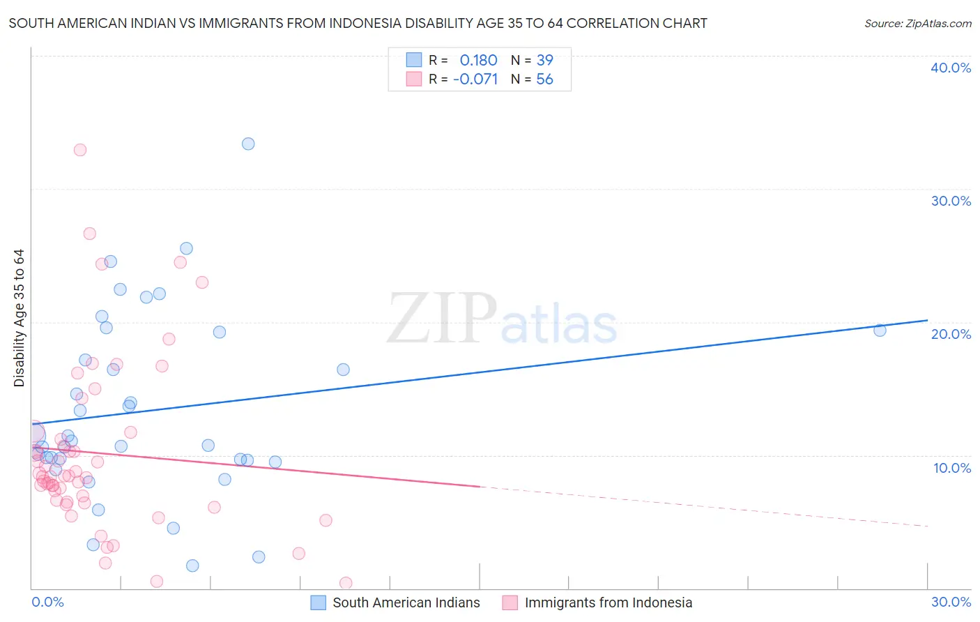 South American Indian vs Immigrants from Indonesia Disability Age 35 to 64