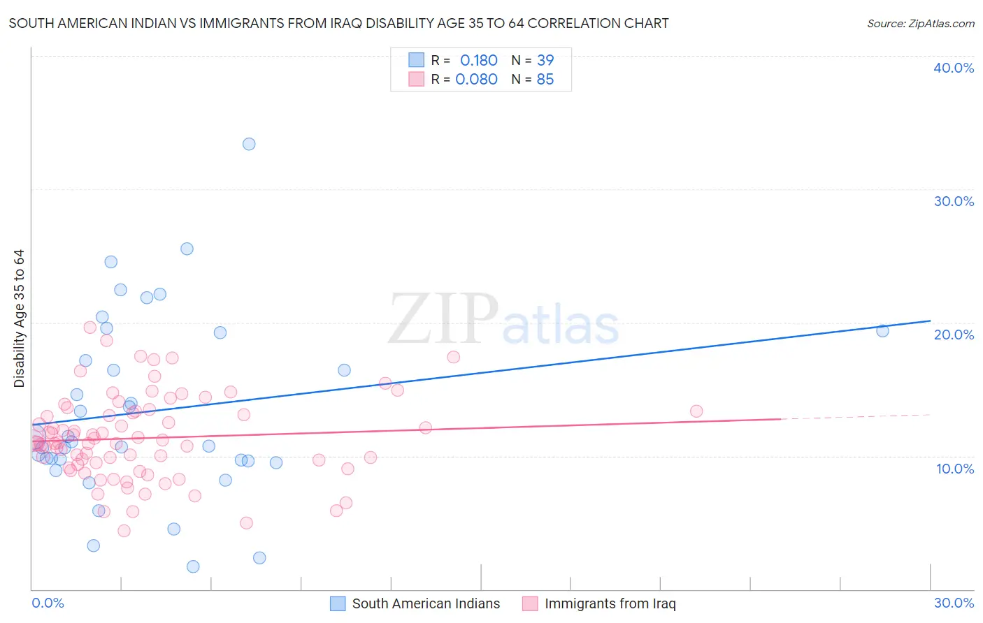 South American Indian vs Immigrants from Iraq Disability Age 35 to 64