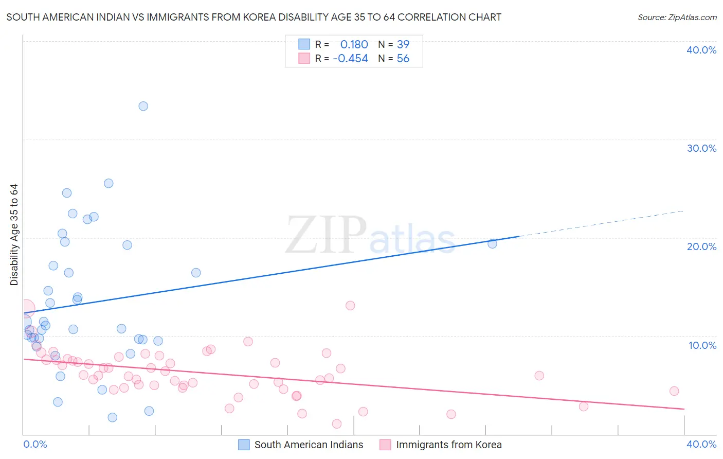 South American Indian vs Immigrants from Korea Disability Age 35 to 64