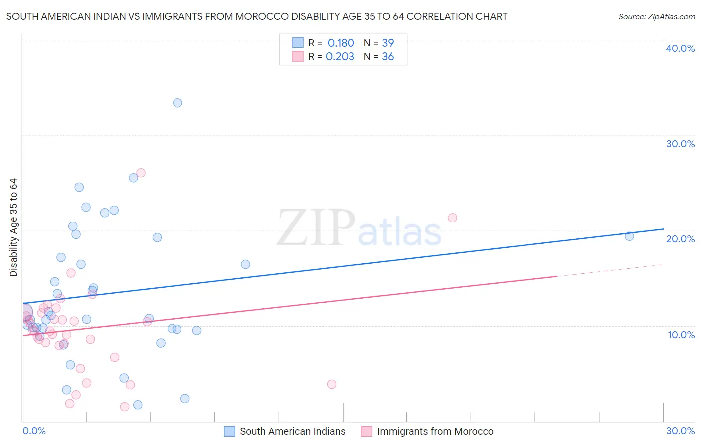 South American Indian vs Immigrants from Morocco Disability Age 35 to 64