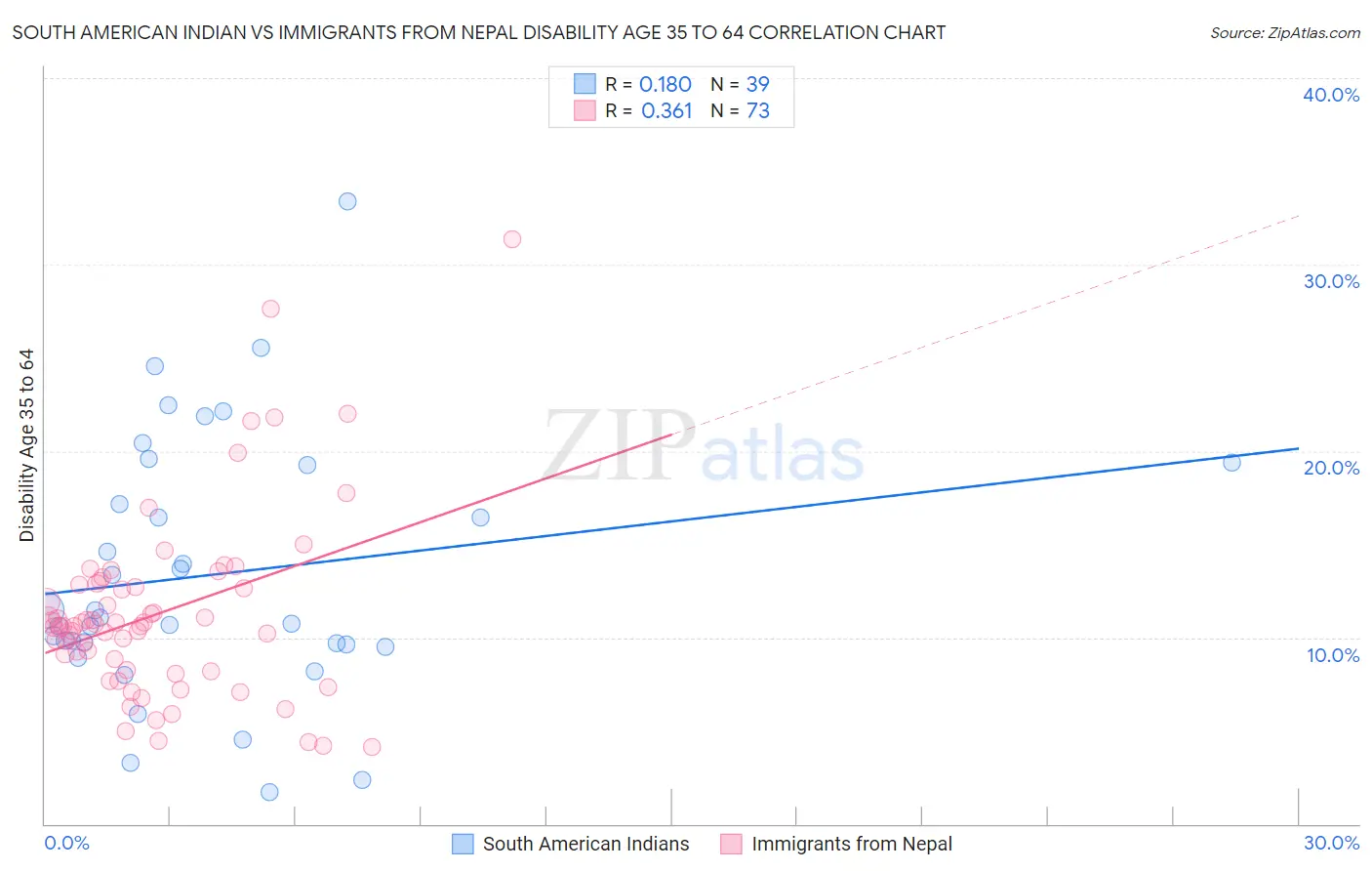 South American Indian vs Immigrants from Nepal Disability Age 35 to 64