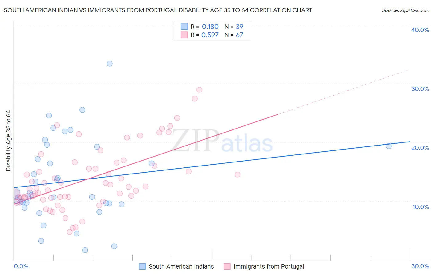 South American Indian vs Immigrants from Portugal Disability Age 35 to 64