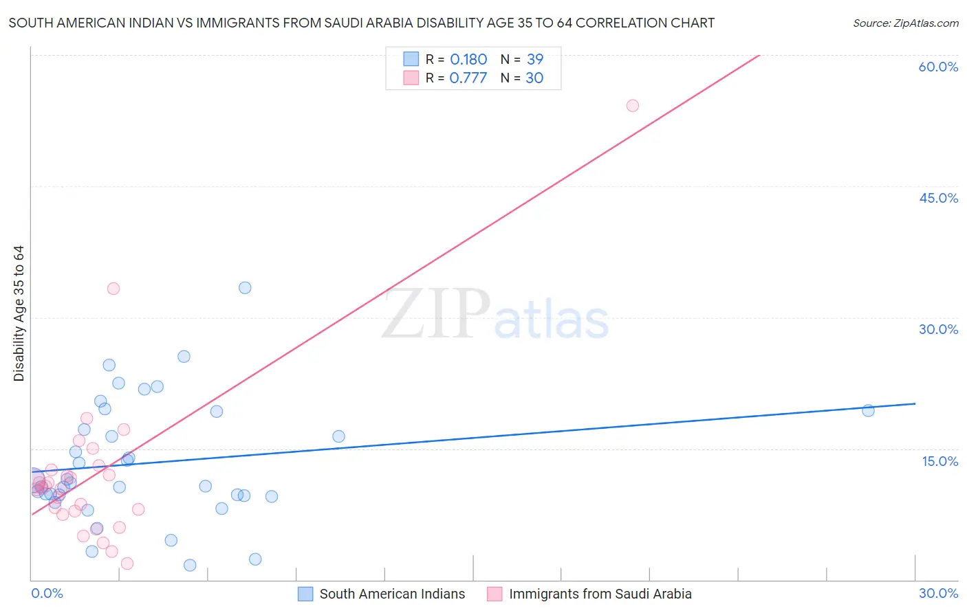 South American Indian vs Immigrants from Saudi Arabia Disability Age 35 to 64