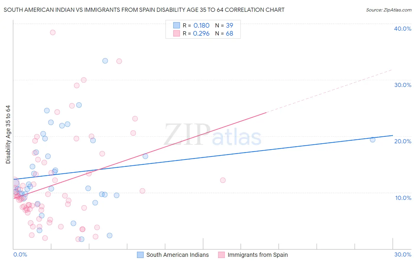 South American Indian vs Immigrants from Spain Disability Age 35 to 64