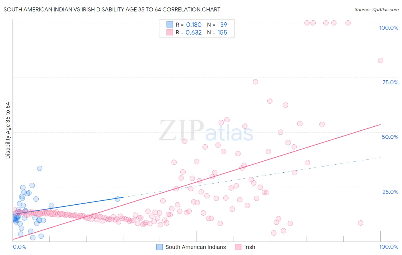 South American Indian vs Irish Disability Age 35 to 64