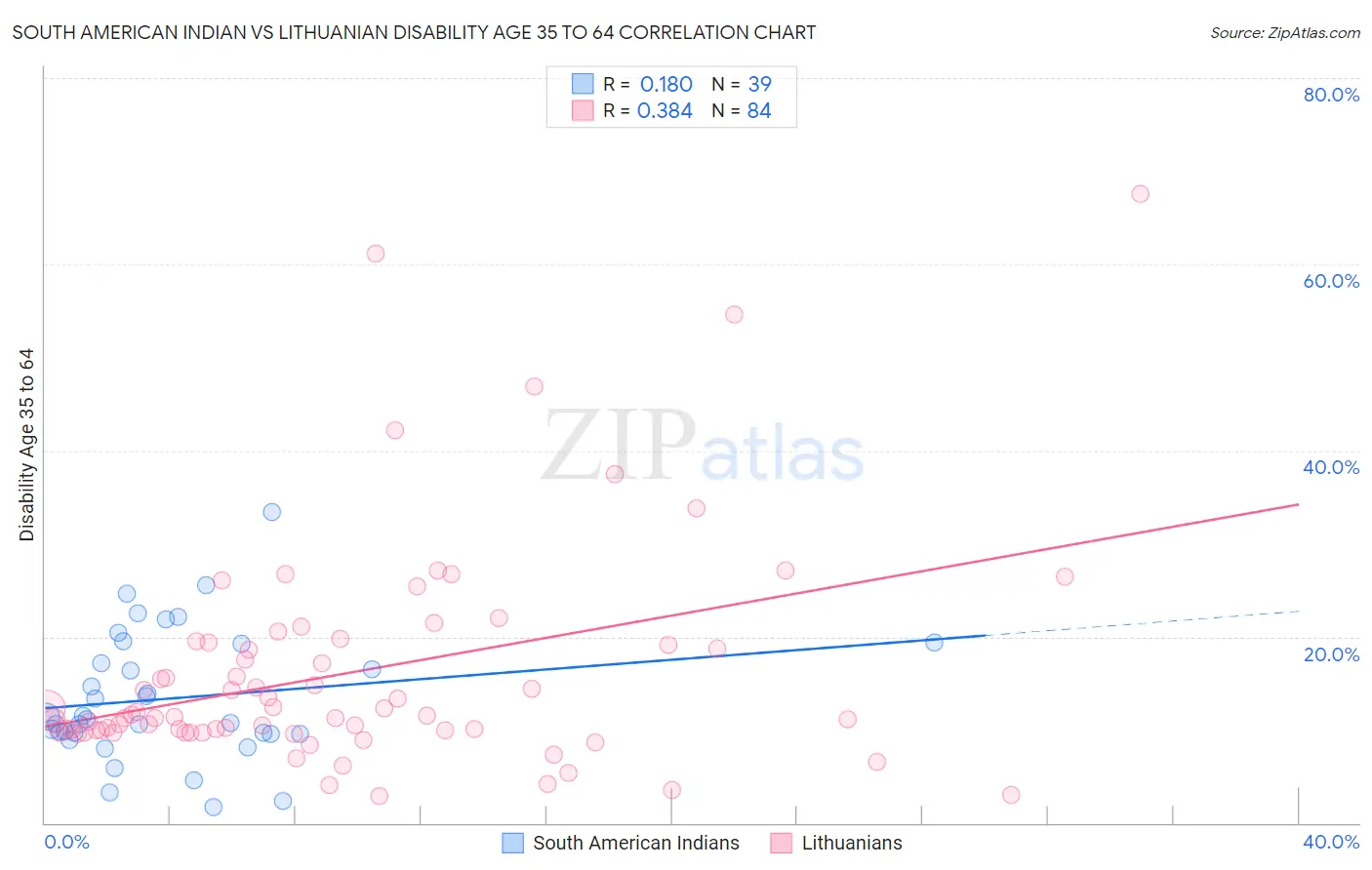 South American Indian vs Lithuanian Disability Age 35 to 64