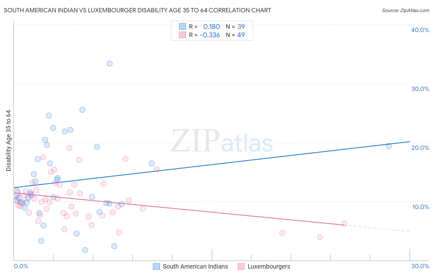 South American Indian vs Luxembourger Disability Age 35 to 64