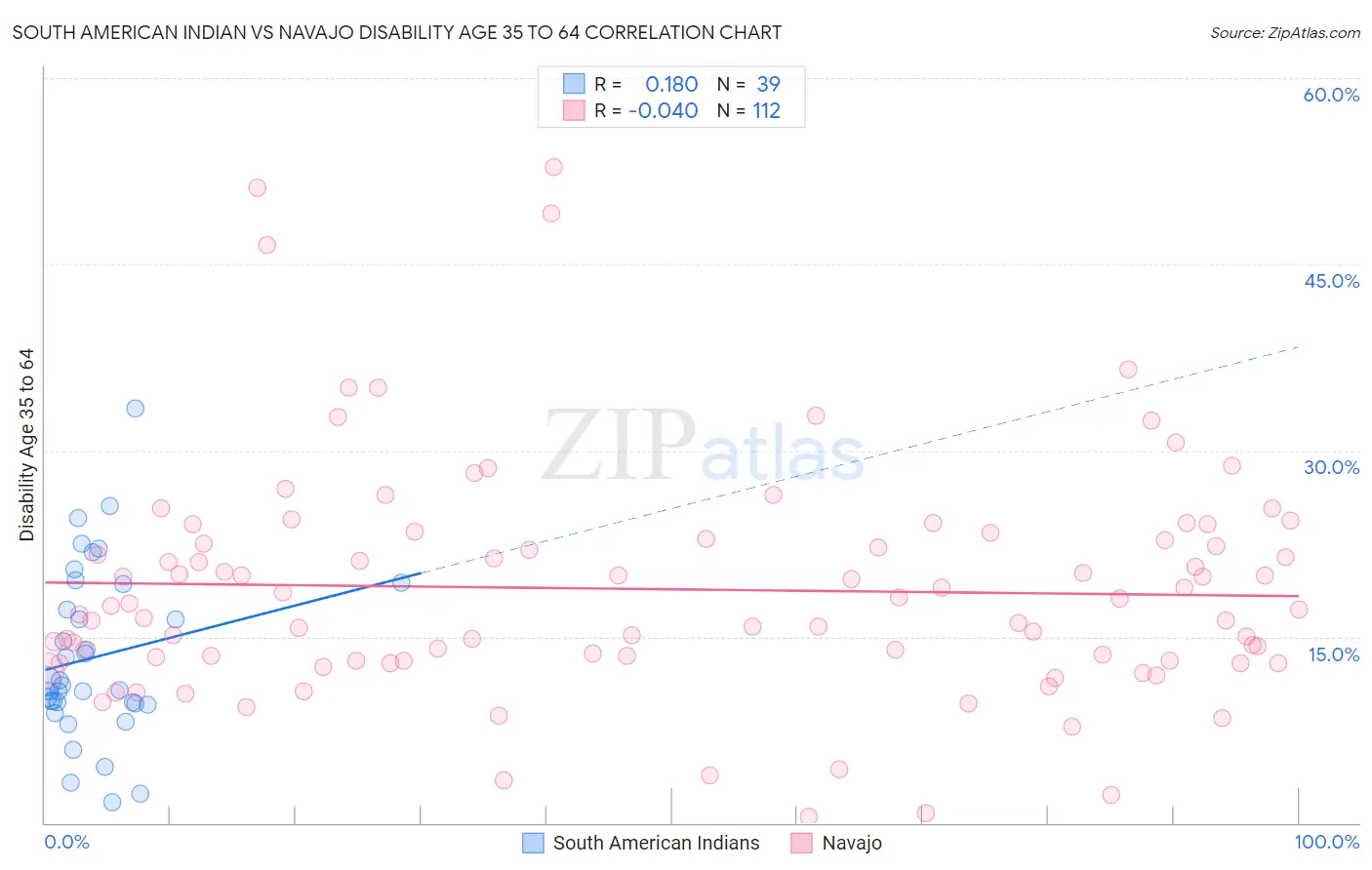 South American Indian vs Navajo Disability Age 35 to 64