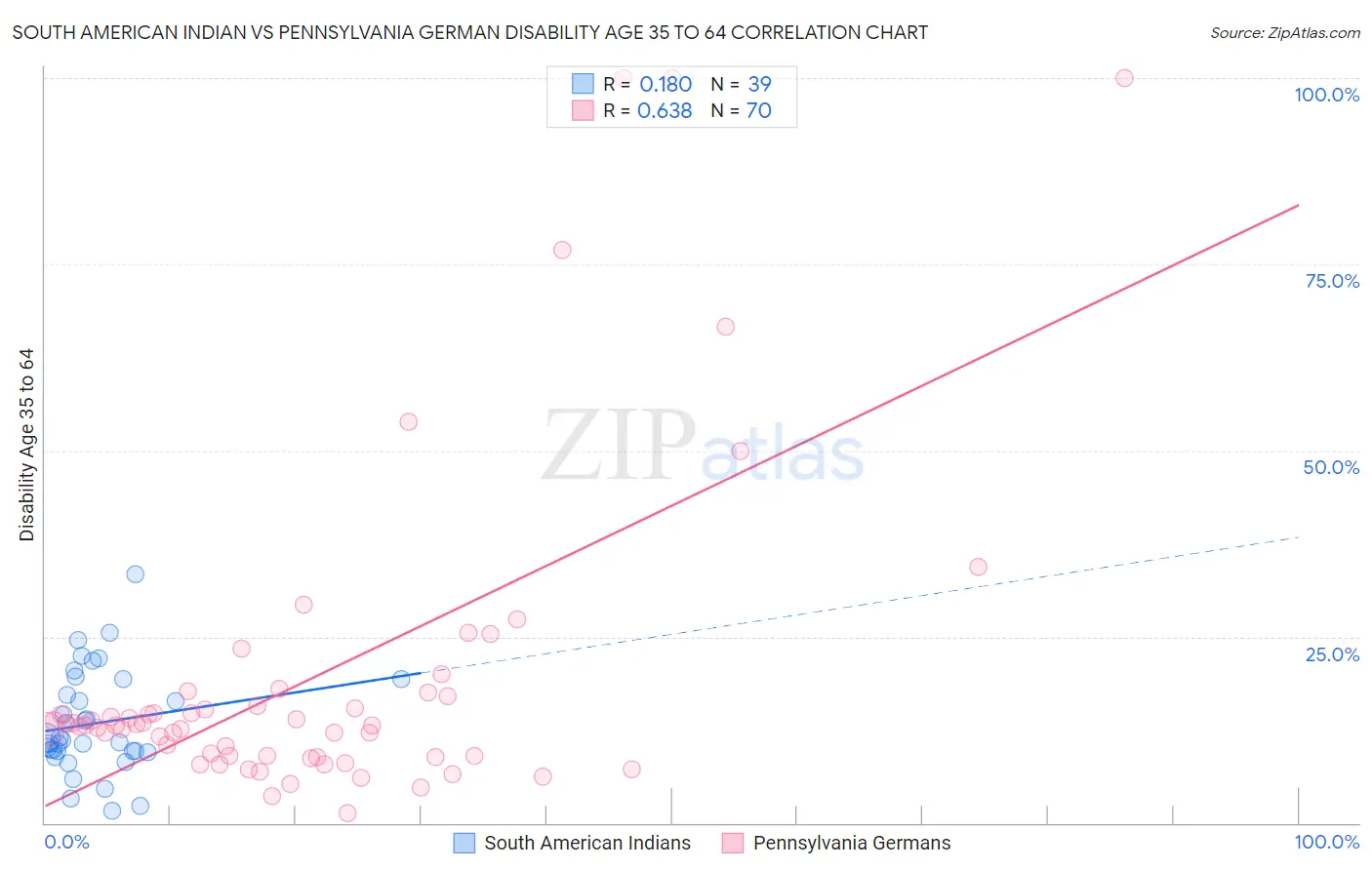 South American Indian vs Pennsylvania German Disability Age 35 to 64