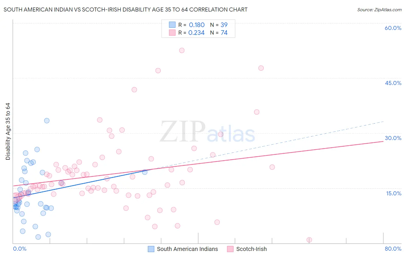 South American Indian vs Scotch-Irish Disability Age 35 to 64