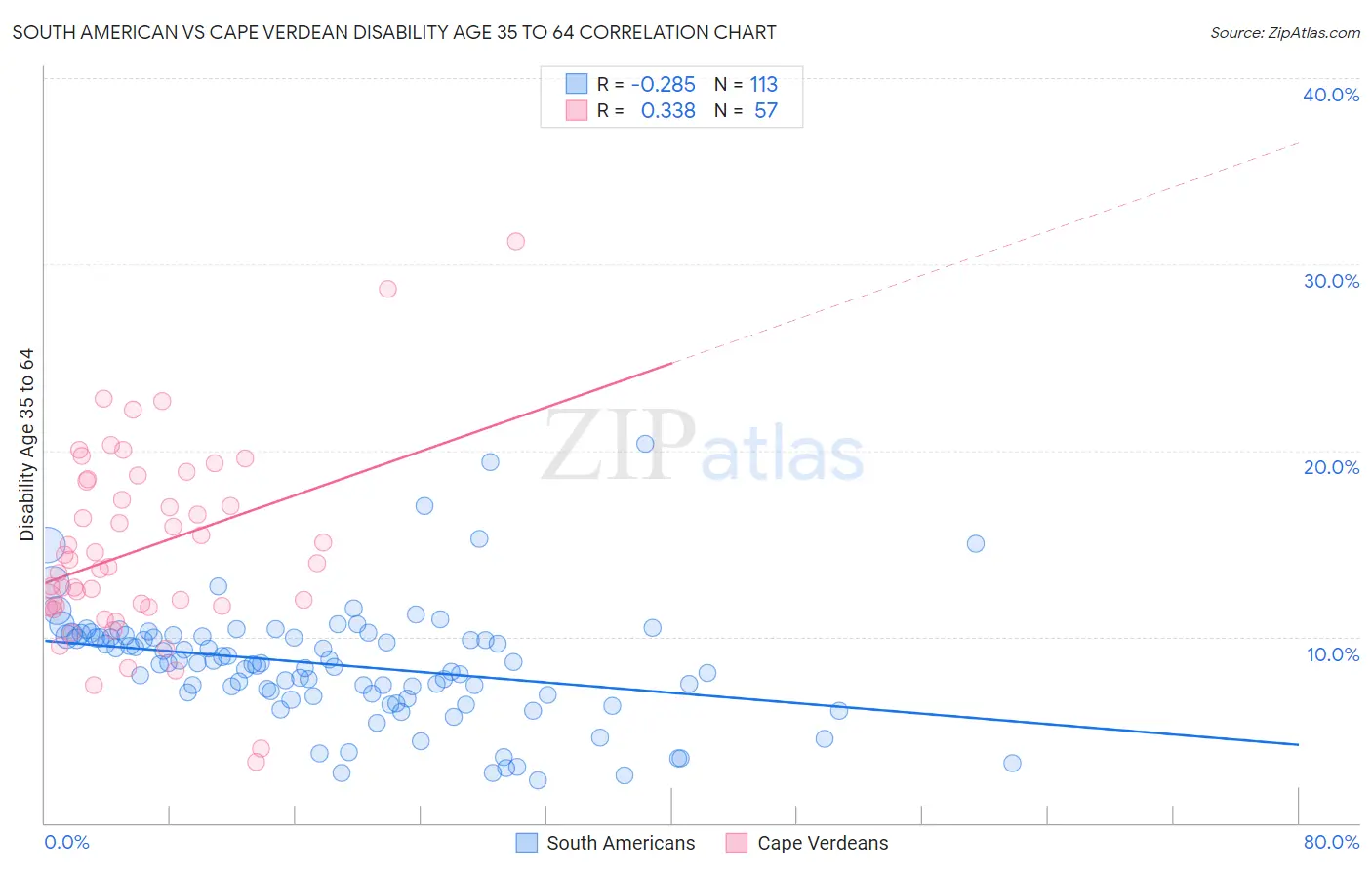 South American vs Cape Verdean Disability Age 35 to 64