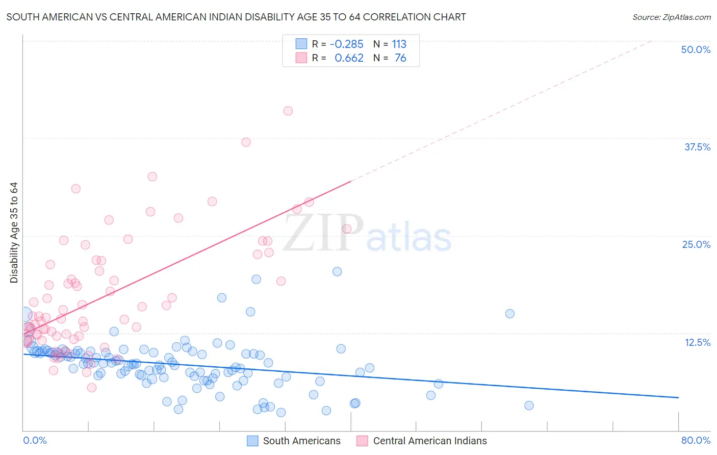 South American vs Central American Indian Disability Age 35 to 64