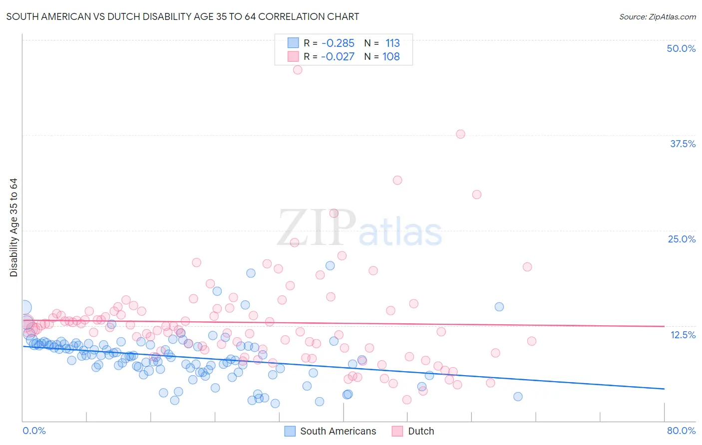 South American vs Dutch Disability Age 35 to 64