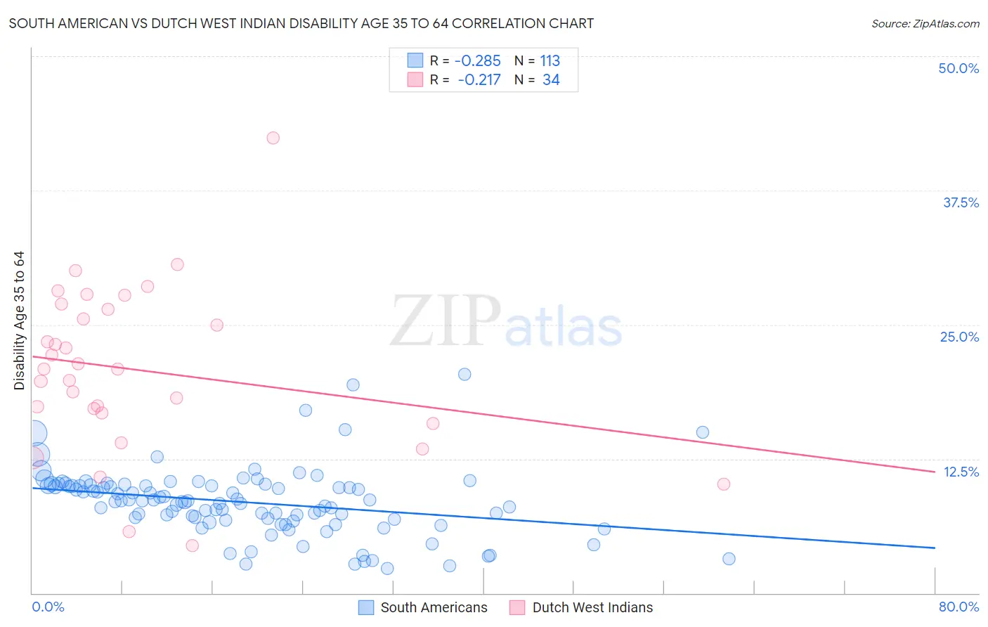 South American vs Dutch West Indian Disability Age 35 to 64